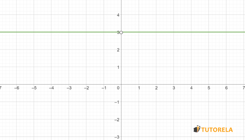 Graph of a constant function