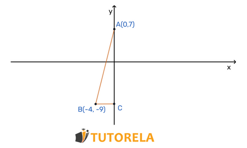 linear function that passes through the points A (0,7) and  B (-4, -9)