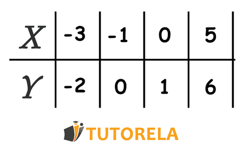 1 - How to get the algebraic representation of a table