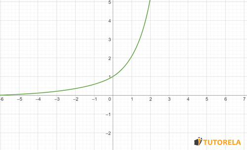 Graph of an exponential function