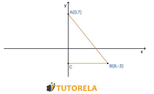 The graph of the linear function passing through the points A(0,7) and B(8,-3)