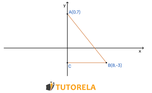 La gráfica de la función lineal que pasa por los puntos A(0,7)  y B(8,-3)