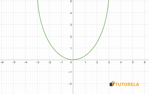 Graph of a quadratic function