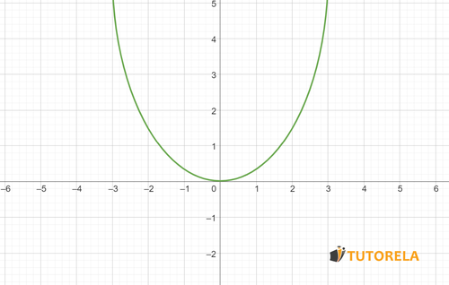 Gráfica de una función cuadrática
