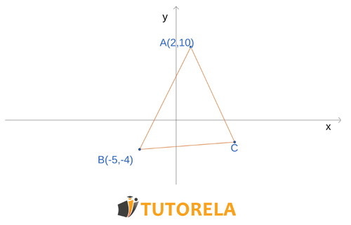 graph of the linear function passing through the points A(2,10) and B(-5,-4)
