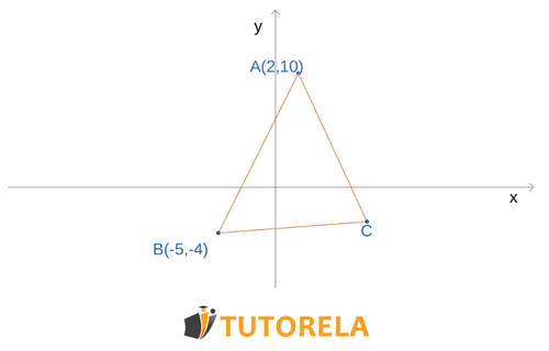 gráfica de la función lineal que pasa por los puntos  A(2,10)  y  B(-5,-4)