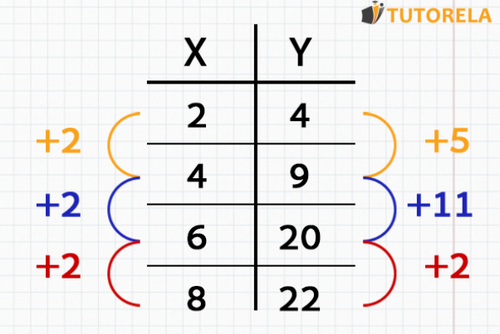 Table representation of a function with a rate of change that is not constant