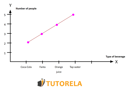 A5 - Graph - each value is represented by a dot on the graph