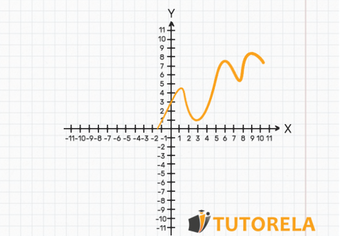 Graph of the non-constant rate of change
