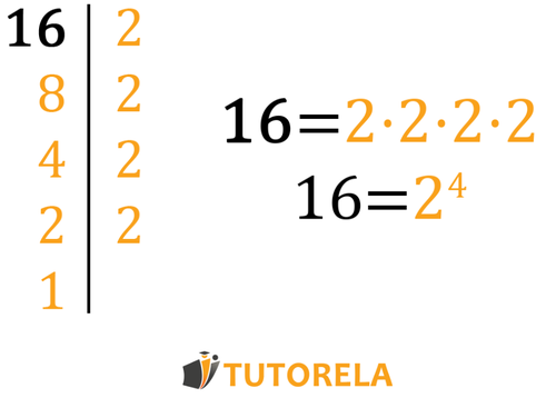 We will take the 16 and break it down into factors