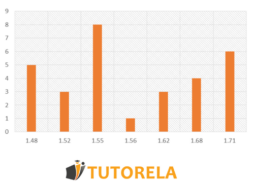 In the following bar diagram, the heights of 20 students are represented