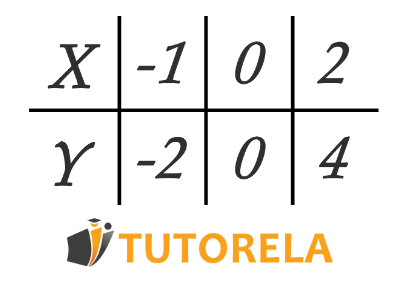 tabla -1,-2,0,0 ,24