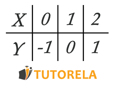 Image - the following table of values