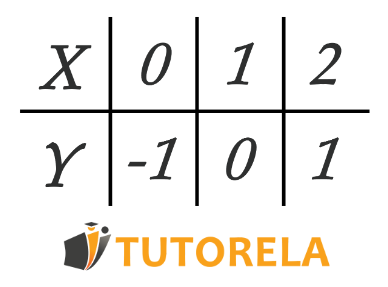 Imagen  - la siguiente tabla de valores