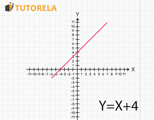 Graph of the constant rate of change
