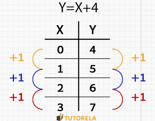 Table of constant rate of change