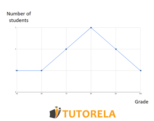 A4 - a graph easily if you imagine it as a table of X and Y