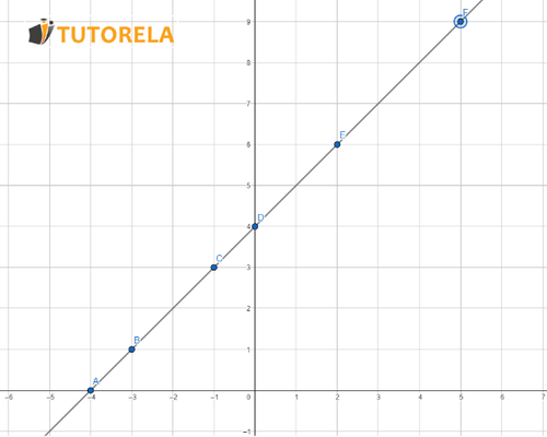 3 - How to represent functions step by step