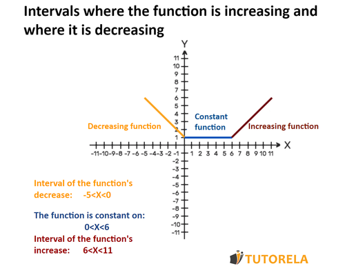 I1 - intervals with colors where the function is increasing and where it is decreasing