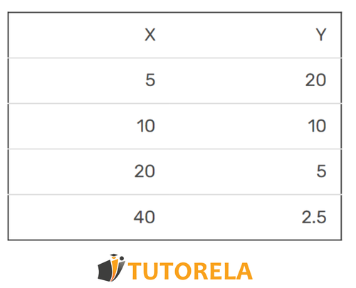 table 5,10,20,40