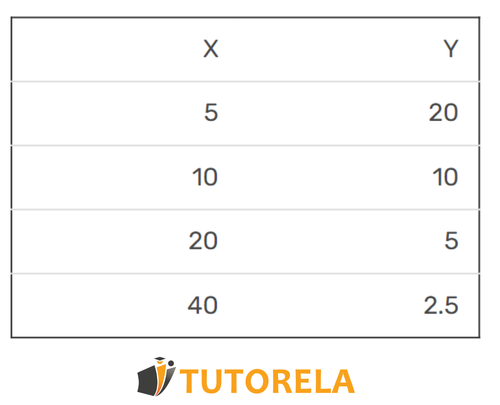 tabla 5,10,20,40