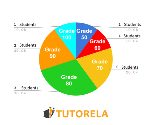 A3 - Pie chart