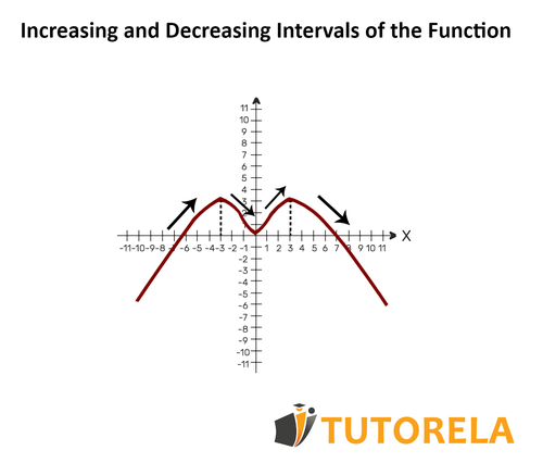 Increasing And Decreasing Intervals Functions Tutorela Increasing And Decreasing Intervals Functions Tutorela