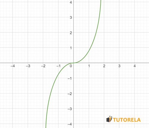 Graph of a cubic function