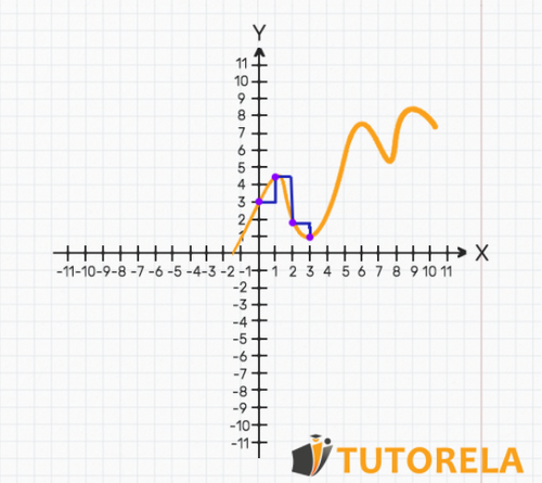 image 2 Steps for signaling a non-constant rate of change