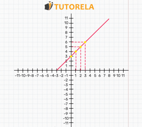 Given the equation Y = X + 3 represented by the following graph