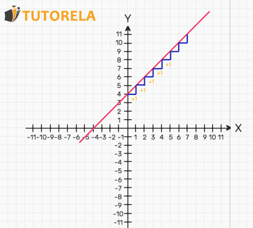 Step graph of constant rate of change
