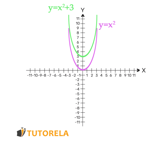 1 - Vertical shift