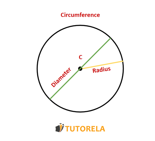 What are the parts of a circle
