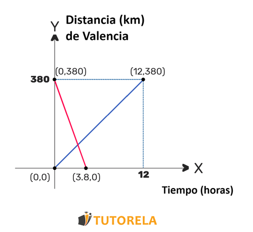 1.a - Distancia (km) de Valencia y Tiempo