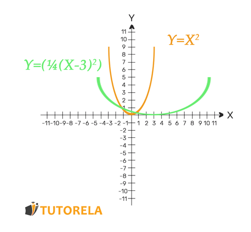 2 - Shift of 2 steps to the right