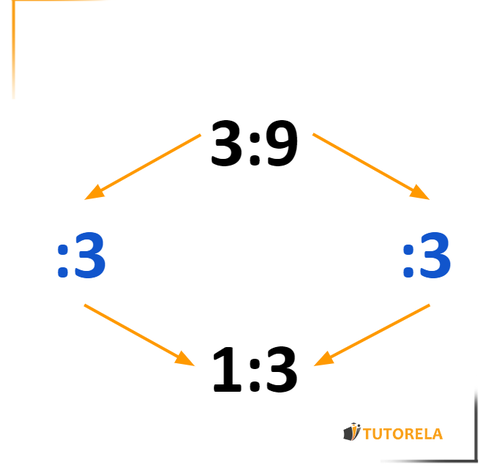 How to know if there is proportionality between ratios