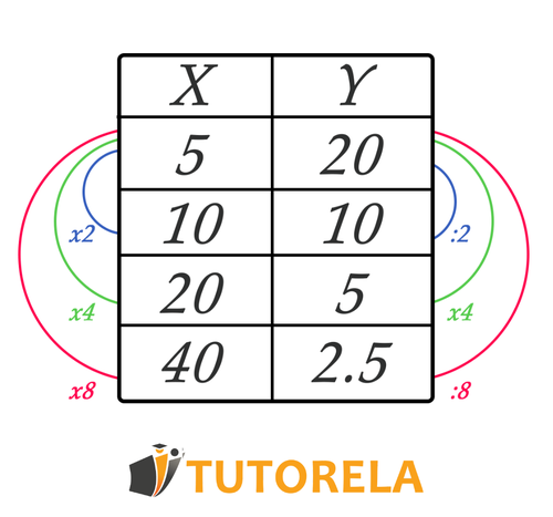 tabla Tutorela 5,10,20,40