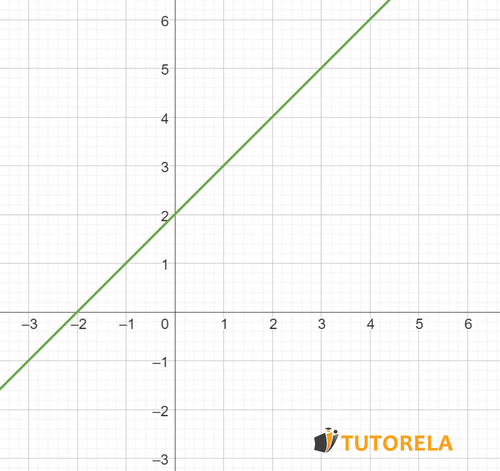 Graph of a linear function