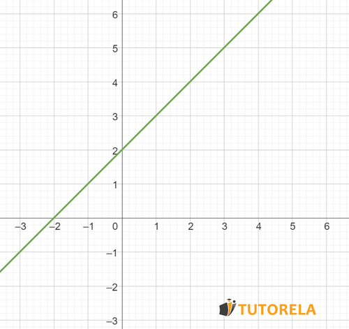 Gráfica de una función lineal