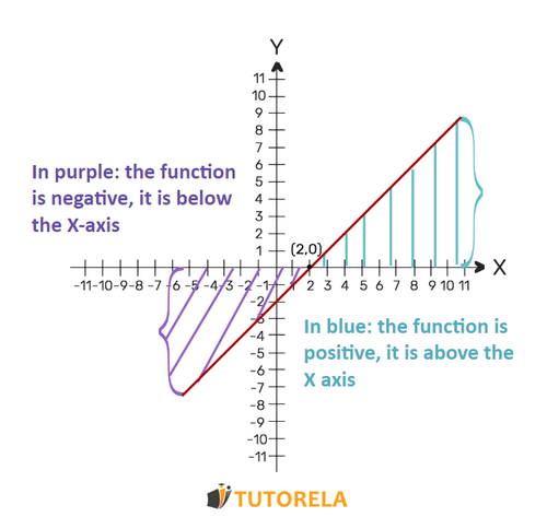 A - Positivity and Negativity of a Linear Function