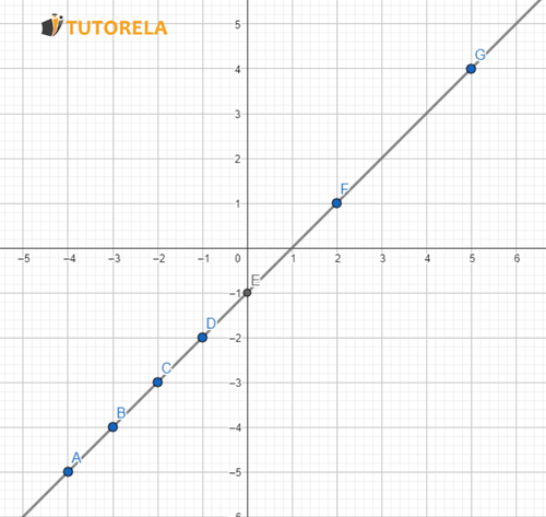 The values of X and Y on the graph.