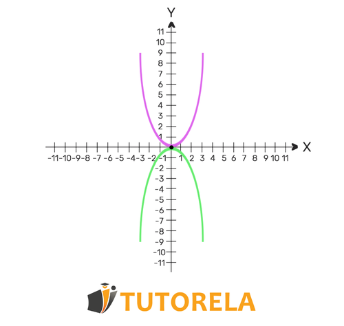 1a- Graphic solution