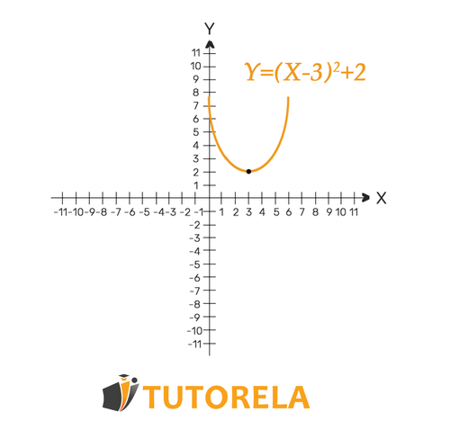 1 - combination of horizontal and vertical shift
