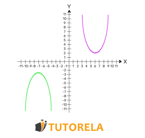 3a - If no solution is found