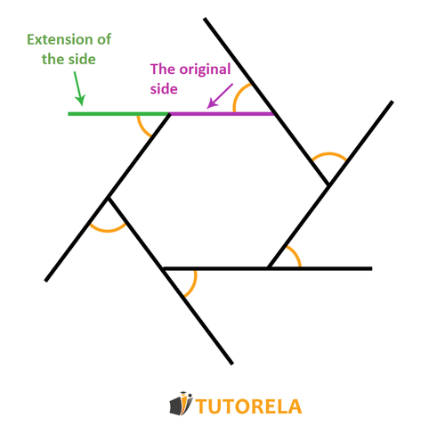 A6 - The sum of the exterior angles of a polygon will always be 360 degrees