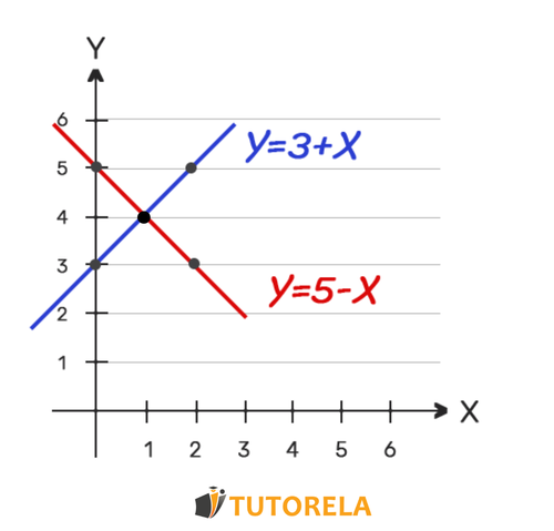 A - System of two linear equations with two unknowns