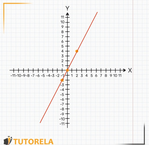 Image - straight graph