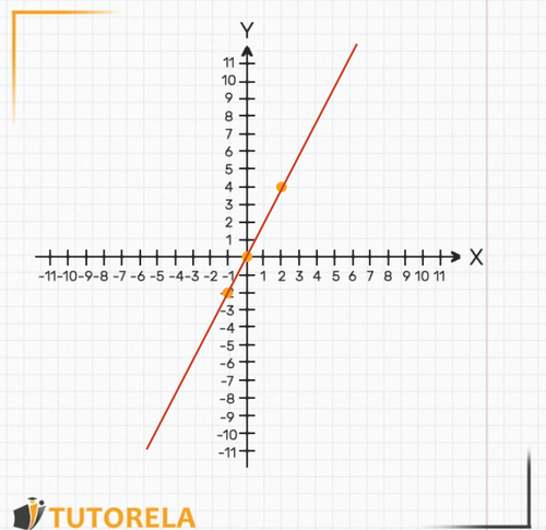 Imagen -  gráfica recta