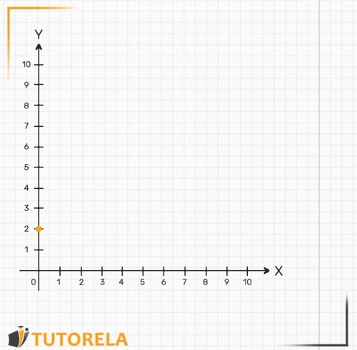 on the X-axis at 2, on the Y-axis at 0, and a point is drawn at the meeting point
