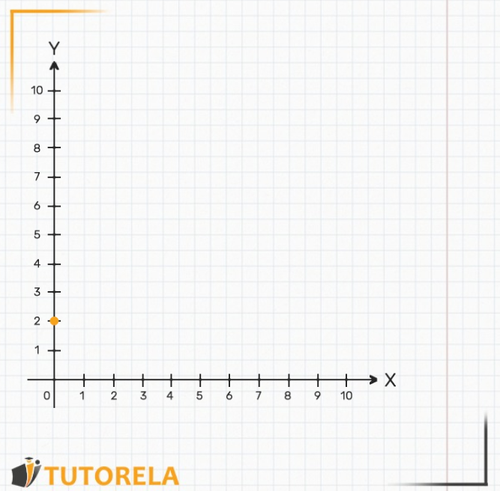 el eje X a 2, en el eje Y a 0, y se dibuja un punto en el punto de encuentro